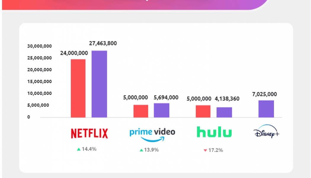 44 Million Americans Share Passwords to Video Streaming Services: Survey