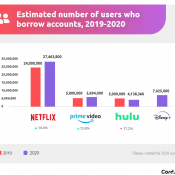 44 Million Americans Share Passwords to Video Streaming Services: Survey