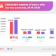 44 Million Americans Share Passwords to Video Streaming Services: Survey