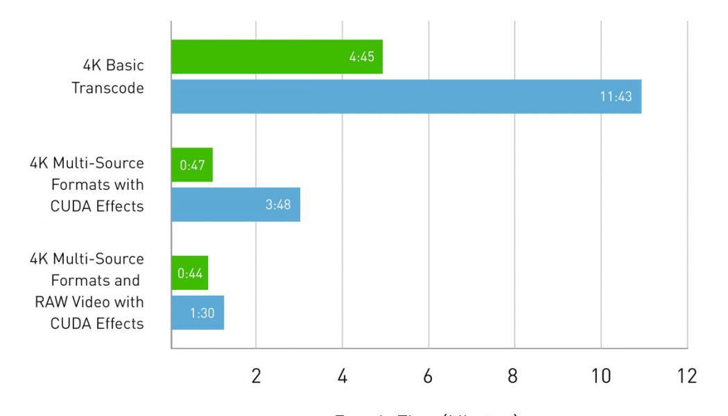 Adobe promises big speed boosts to video encoding, thanks to new GPU acceleration