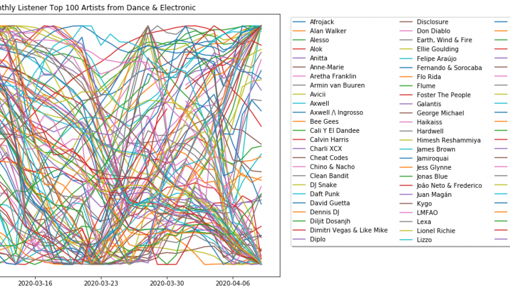 Livestreaming Has Led to Social Media Growth for Artists, According to Chartmetric Study Featuring Diplo and DJ Snake