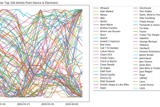 Livestreaming Has Led to Social Media Growth for Artists, According to Chartmetric Study Featuring Diplo and DJ Snake