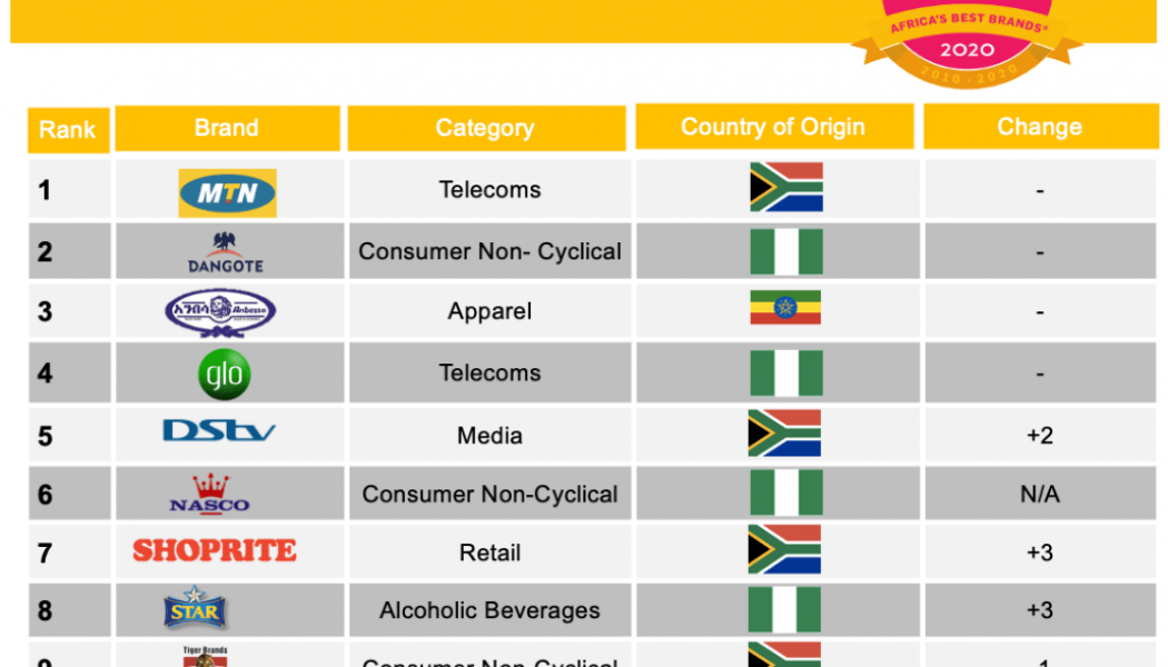 MTN Ranked as the Most Admired African Brand