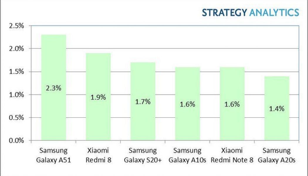 Samsung and Xiaomi’s midrange phones dominate Android bestsellers list in Q1 2020