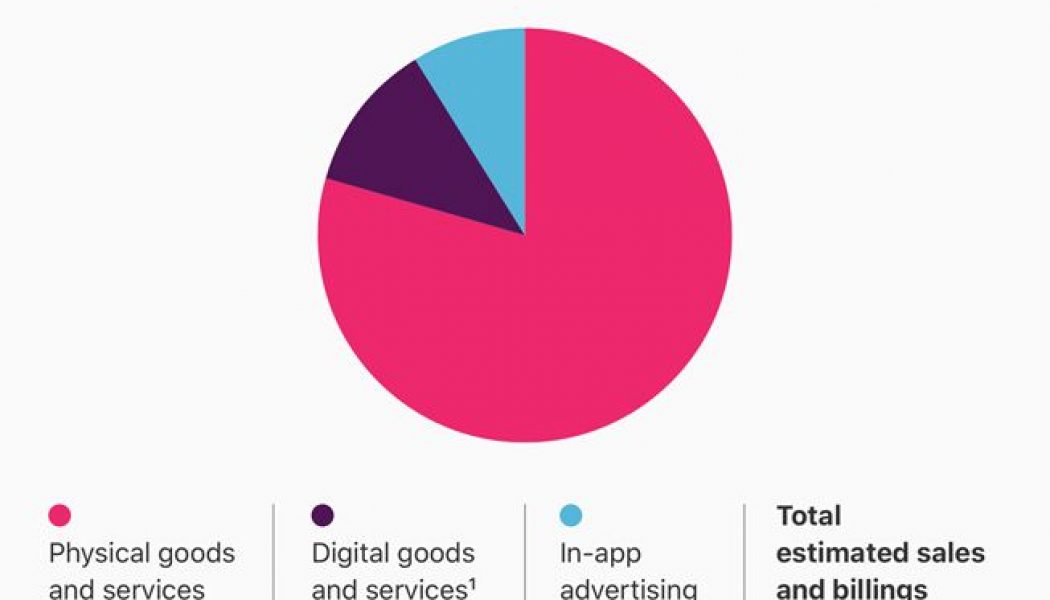 Apple says the App Store created $517 billion in commerce last year