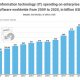 Global IT Spending on Enterprise Software to See First Drop in 10 Years