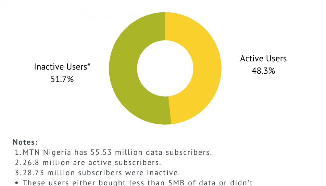 MTN Records 100 Million Active Users Across Africa