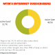 MTN Records 100 Million Active Users Across Africa