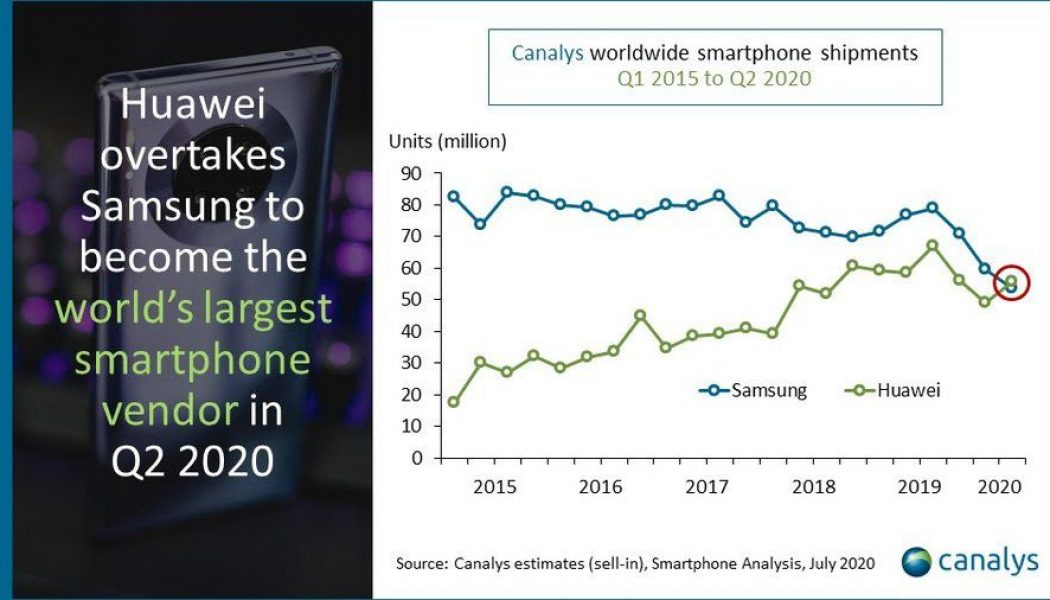 Huawei overtakes Samsung as world’s biggest smartphone vendor, says report