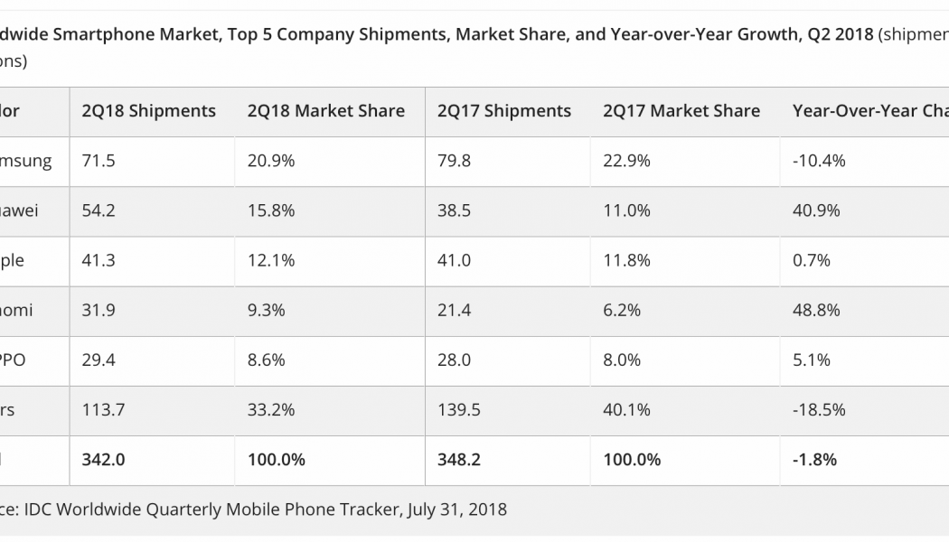 Huawei Overtakes Samsung and Apple in Worldwide Smartphone Shipments