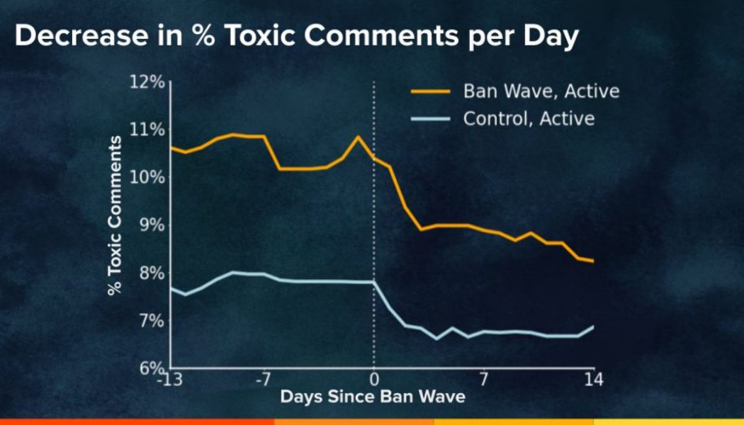 Reddit reports 18 percent reduction in hateful content after banning nearly 7,000 subreddits