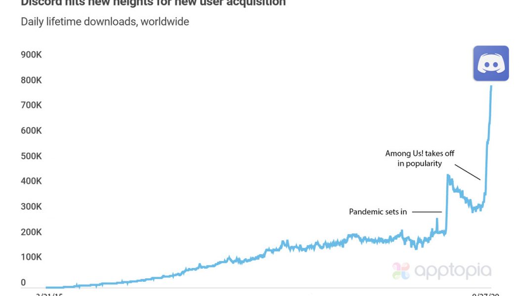 Among Us is behind a huge spike in Discord’s mobile app downloads