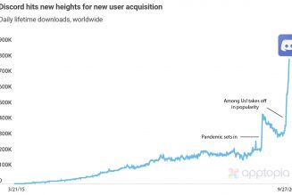 Among Us is behind a huge spike in Discord’s mobile app downloads