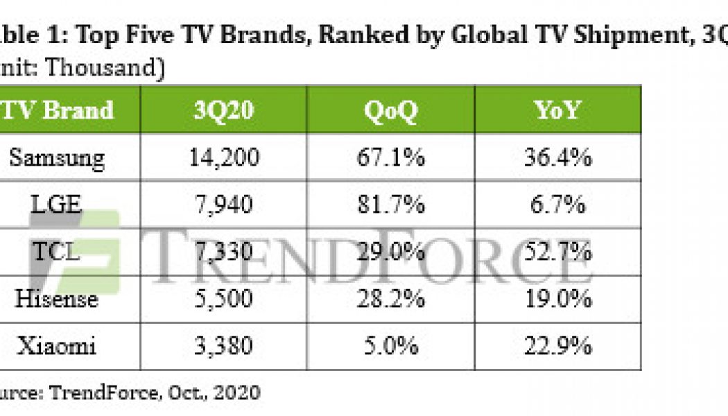 Global TV shipments hit record high last quarter, report says