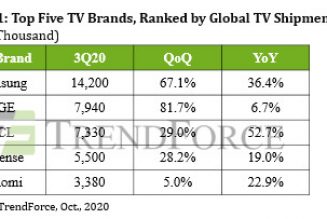 Global TV shipments hit record high last quarter, report says