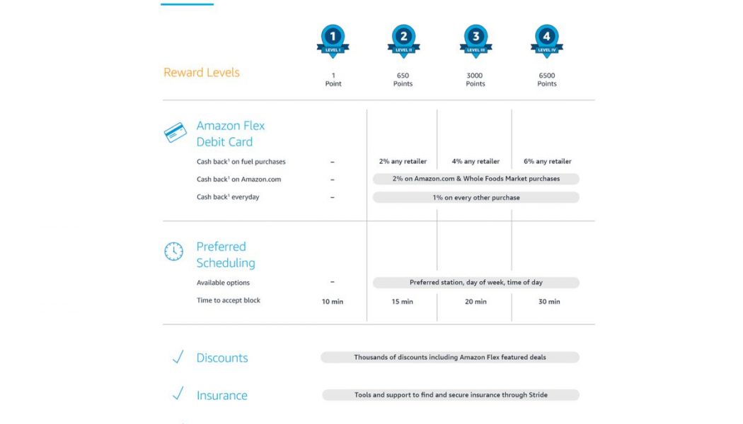Amazon’s new rewards program gives frequent delivery drivers easier access to work