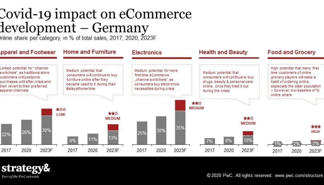 How COVID-19 is Driving eCommerce in South Africa