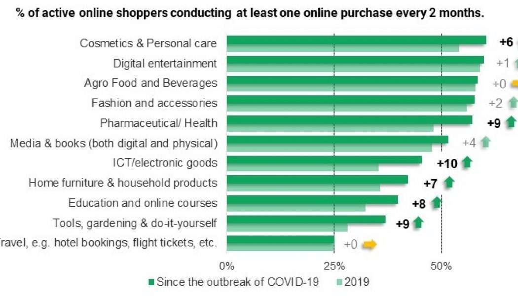 South African’s are Shopping More Online Thanks to COVID-19, Research Says