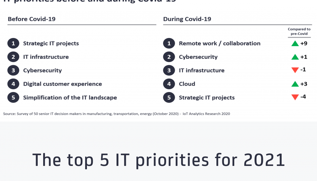 4 Priorities Shaping CIO Strategies in 2021