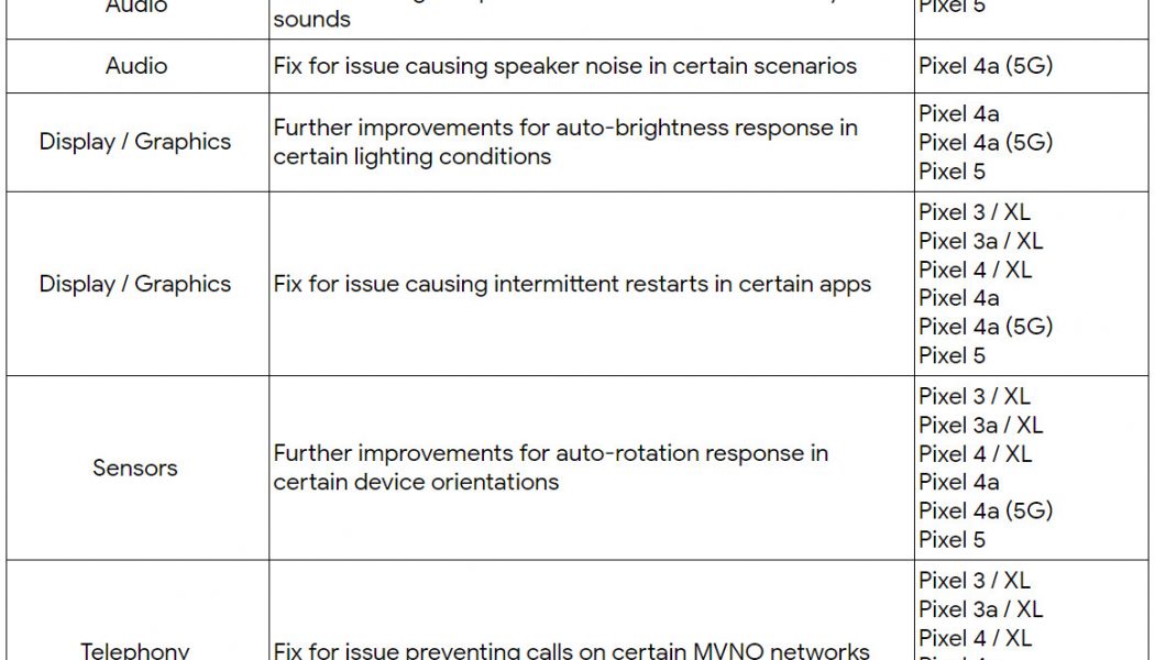 If your Pixel 5’s system sounds are annoyingly loud, a new update may fix that problem