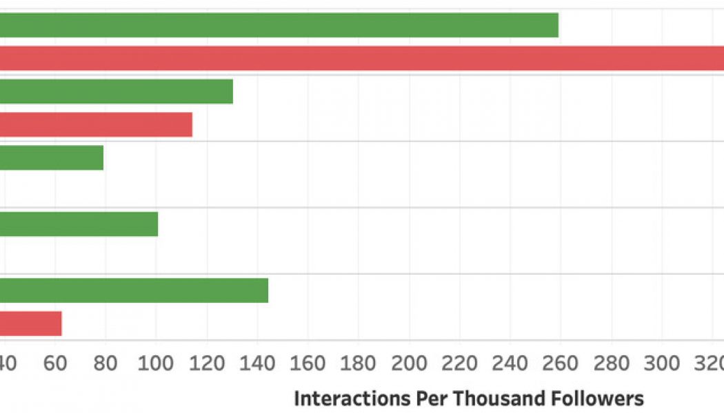 Far-right news and misinformation received the most engagement on Facebook during 2020 US election