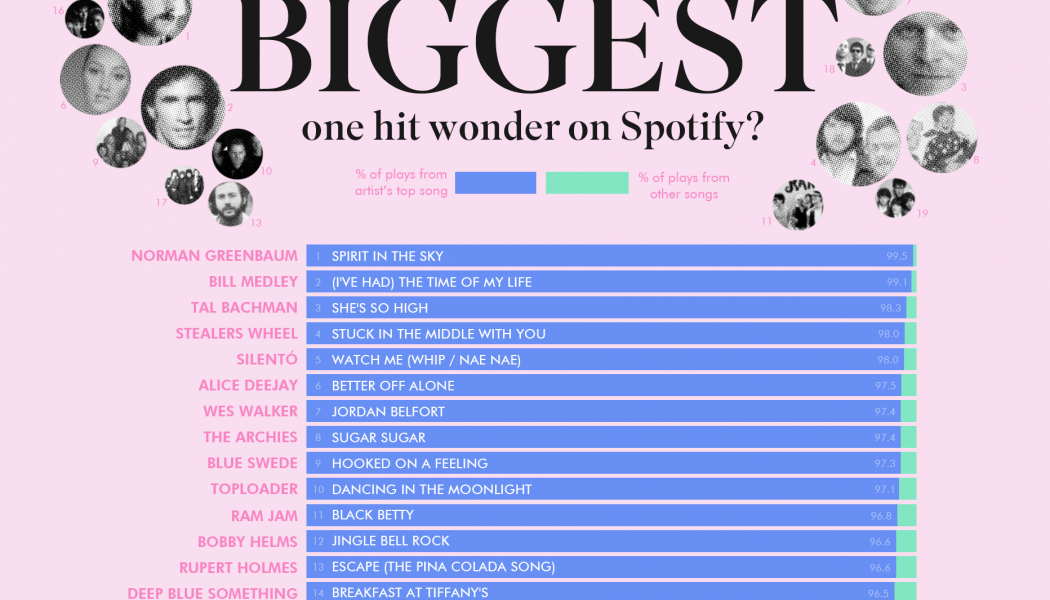 Here are the 50 Biggest One-Hit Wonders on Spotify