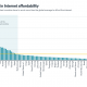 Nigeria has the Least Affordable Internet, Global Report Shows