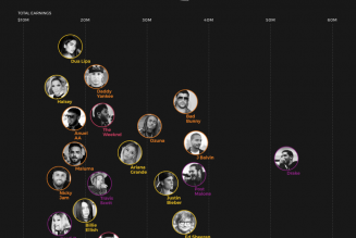 Spotify’s 10 Highest-Earning Artists Have Raked in a Combined $337 Million