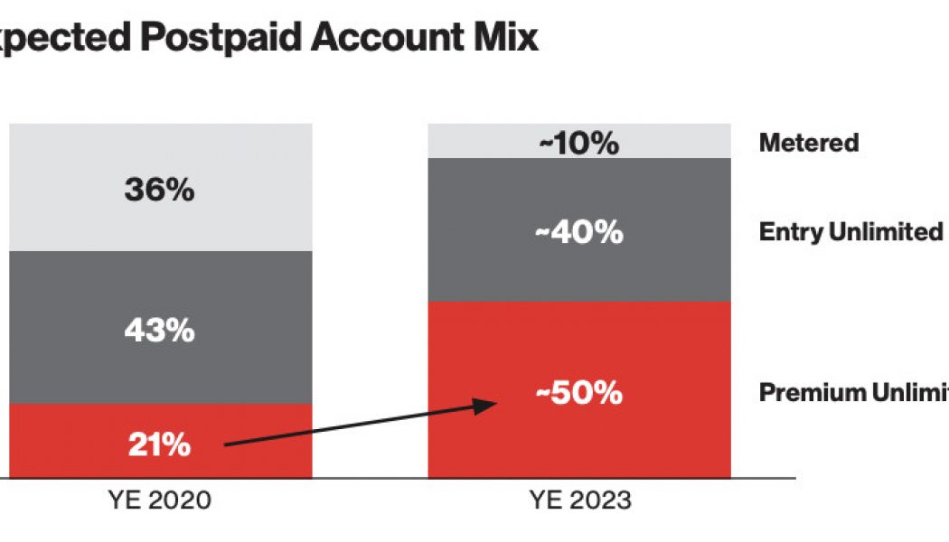 Verizon decrees only ‘premium’ customers can escape its slowest 5G speeds