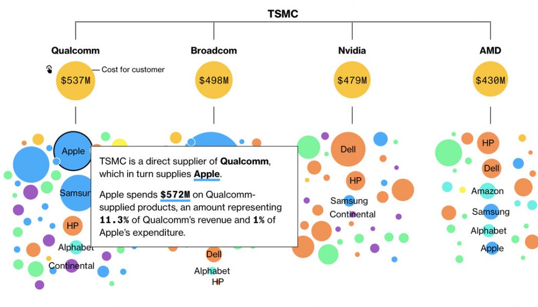 Go read Bloomberg’s interactive and educational breakdown of the semiconductor shortage