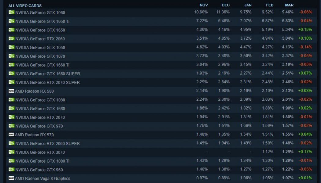 Steam survey suggests Nvidia’s RTX 3070 is actually trickling into the hands of gamers