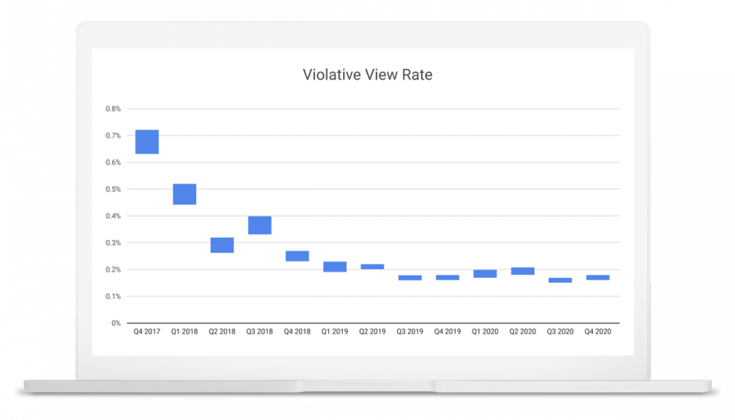 YouTube claims it’s getting better at enforcing its own moderation rules