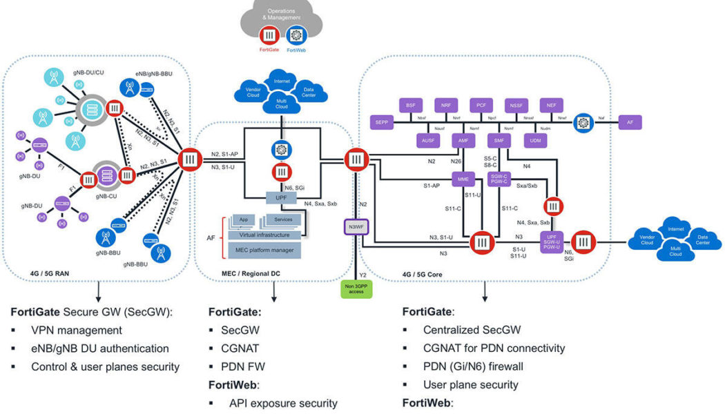 How to Build a Secure 5G Ecosystem