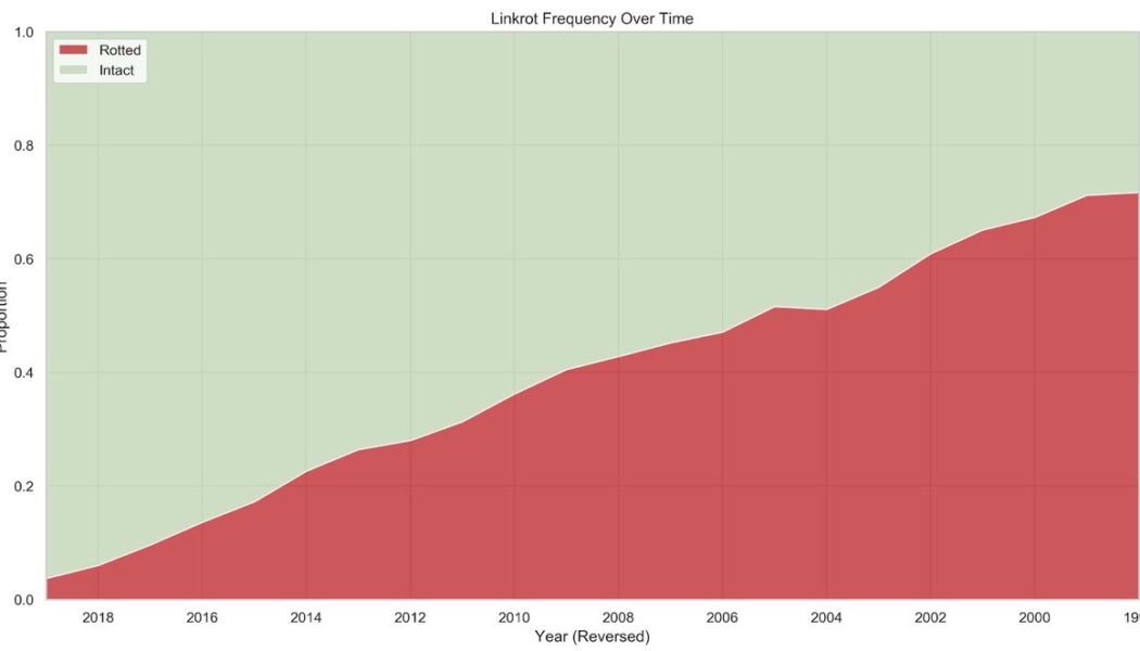 New research shows how many important links on the web get lost to time