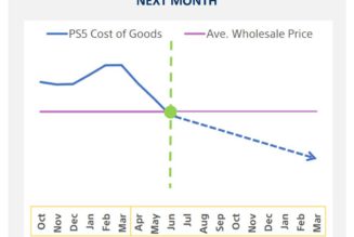 The PS5 will be profitable next month — and Uncharted 4 is coming to PC