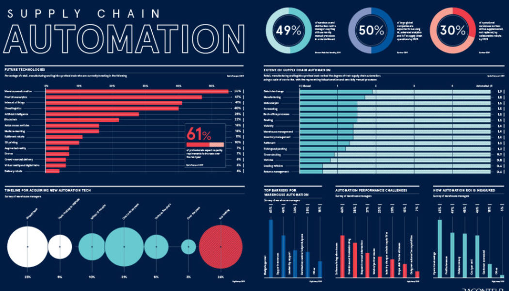 Digital Supply Chains – The Future of Business Automation