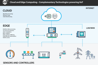 EDGE Computing and What It Means for the Future of the Cloud