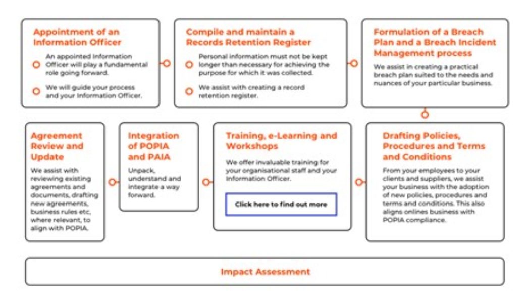 What is POPIA and What Does it Mean for Cybersecurity