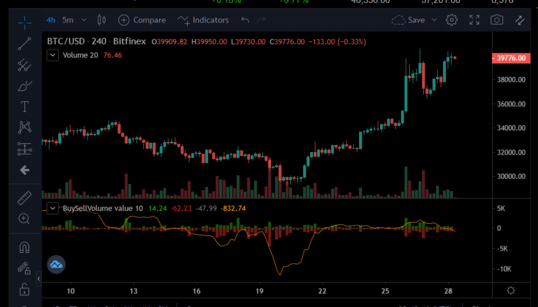 Bitcoin resumes rally, bulls target the $45k resistance point