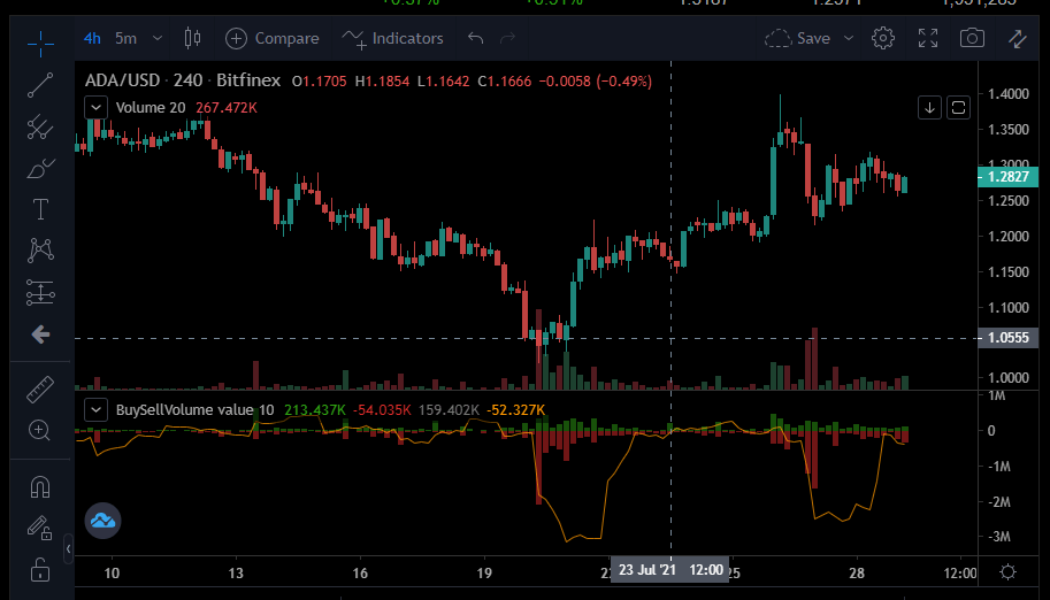 Cardano price analysis: ADA fails to test resistance at $1.42