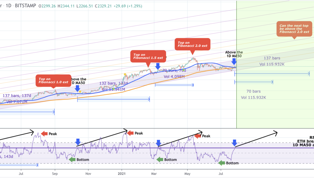 Ethereum price can hit $14K if the March 2020 chart fractal holds