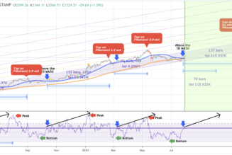 Ethereum price can hit $14K if the March 2020 chart fractal holds