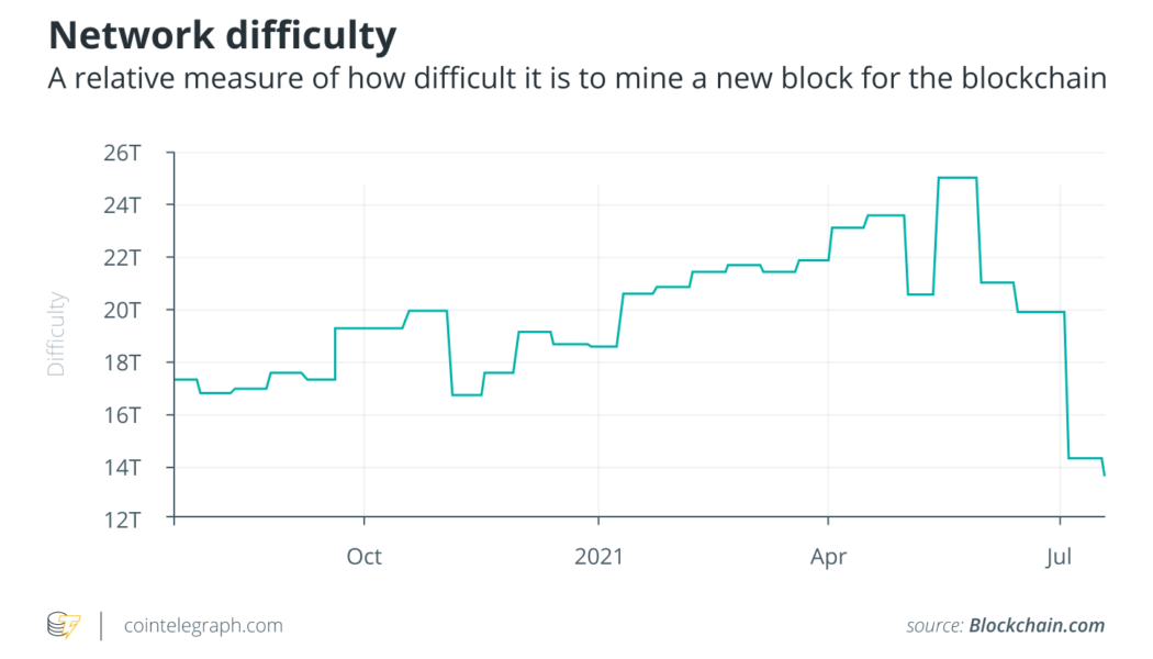 If you have a Bitcoin miner, turn it on