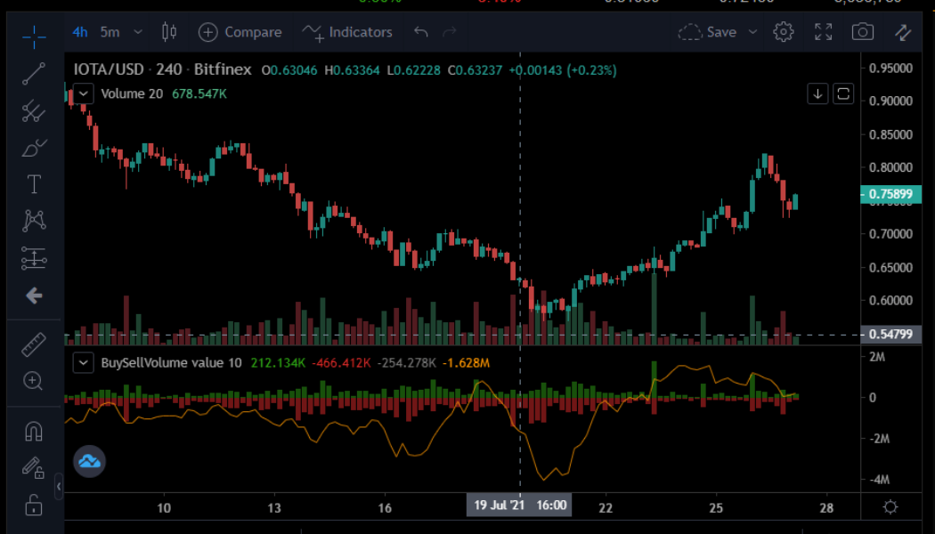 IOTA’s rally cools down following a recent 30% upside