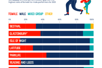 Less Than a Quarter of UK Music Festival Performers Identify as Women, Study Shows