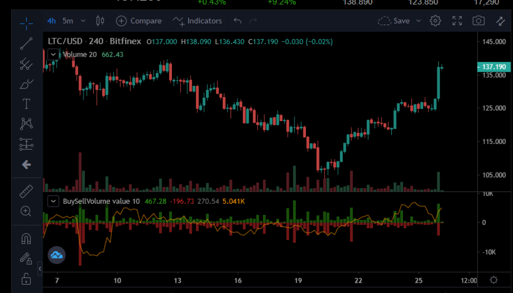 Litecoin price analysis: LTC’s rally brings $150 into focus