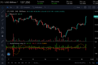 Litecoin price analysis: LTC’s rally brings $150 into focus