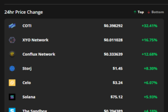 Altcoins sell off while exchange listings boost COTI and Conflux Network