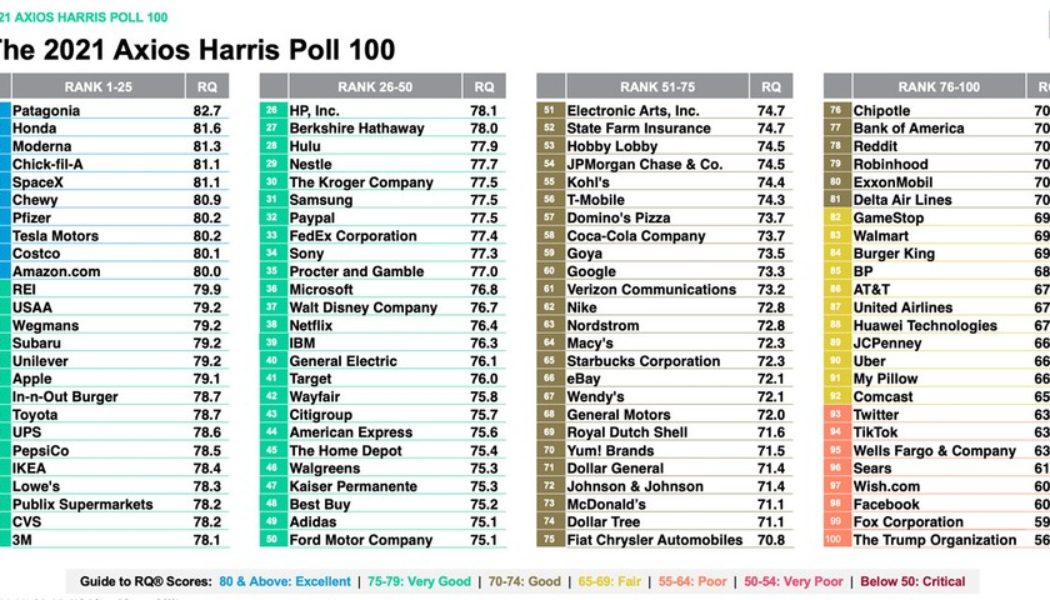 Americans Ranked the 100 Most Visible Companies