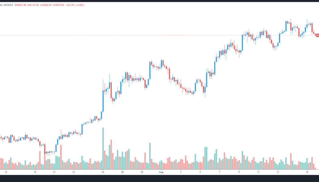 Analysts say $46,500 is the key level for Bitcoin to flip to support